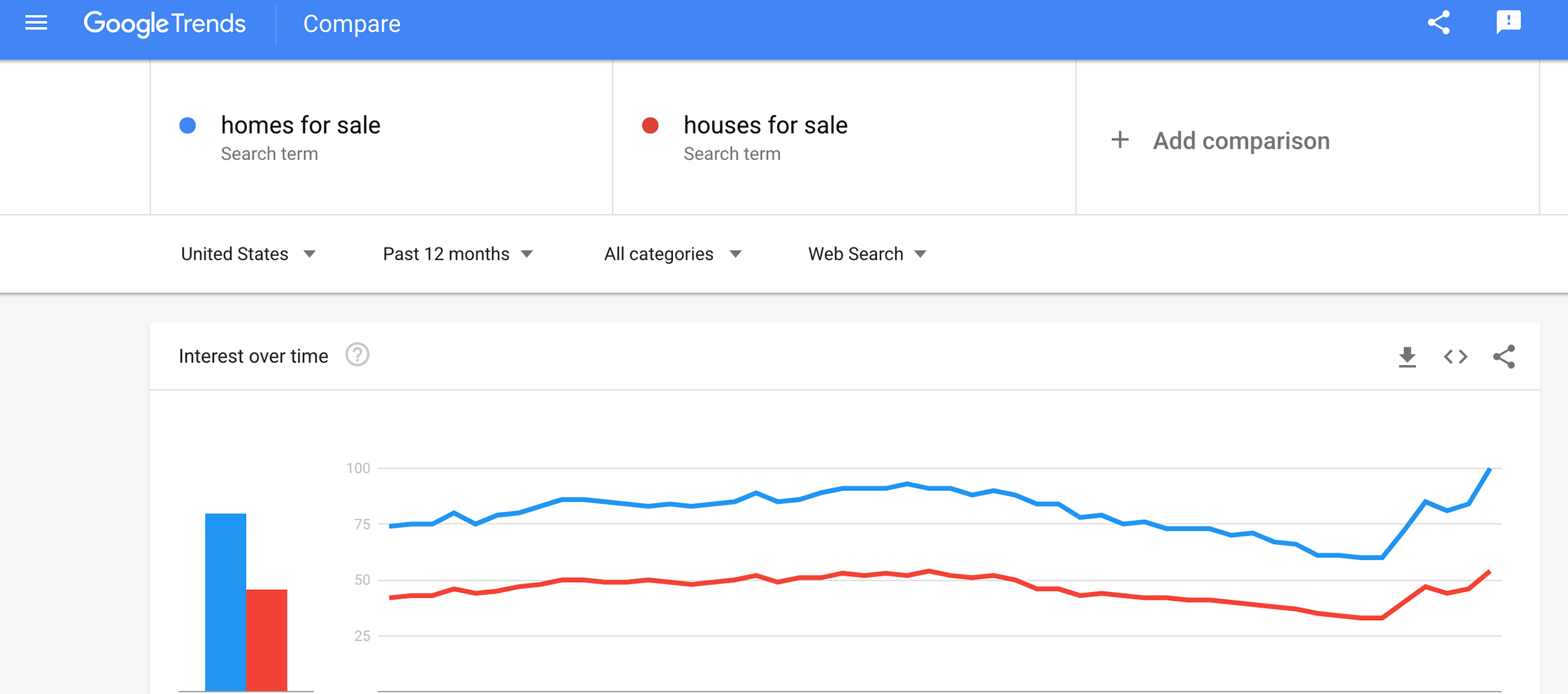 Google trends for real estate websites