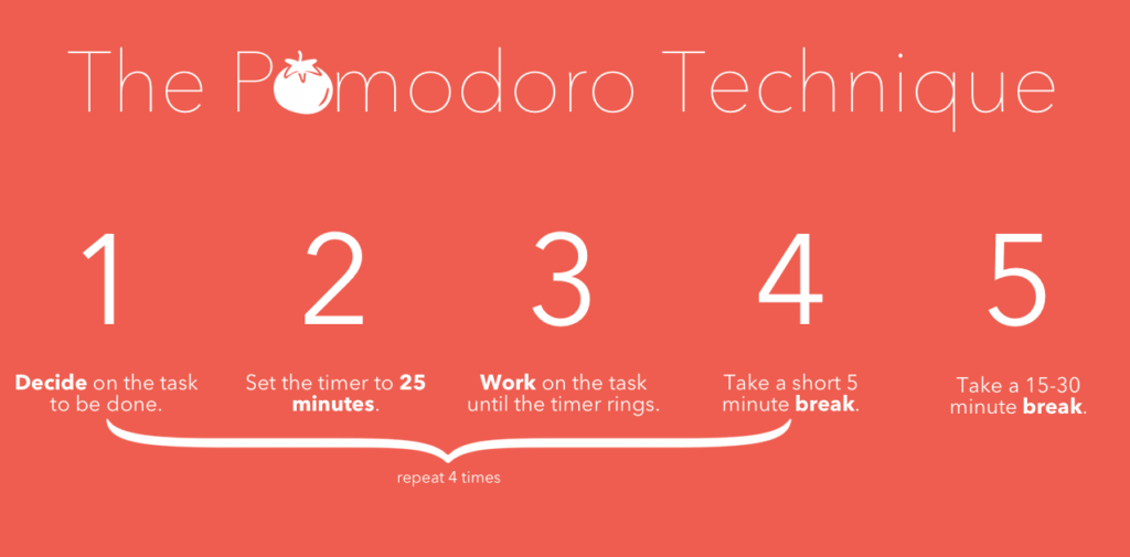 Pomodoro technique graphic